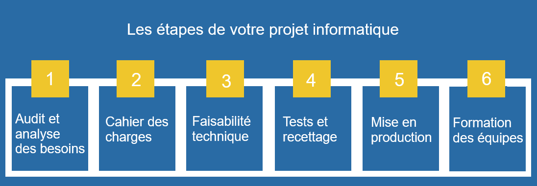 les étapes de votre projet informatique